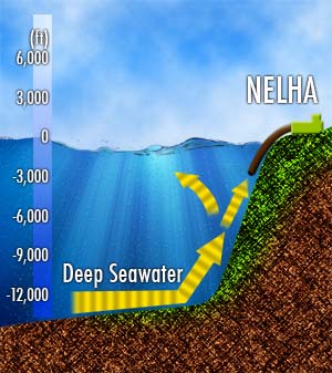 Deep sea water is always better.